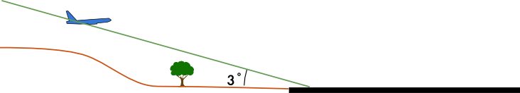 Il piano di planata è inclinato di 3° verso il basso