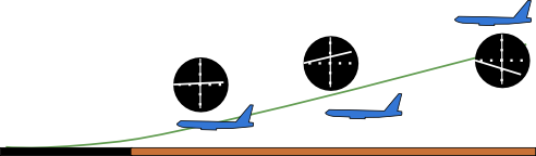 L'ago orizzontale dello strumento indica la direzione in cui si trova il glideslope rispetto all'aereo.